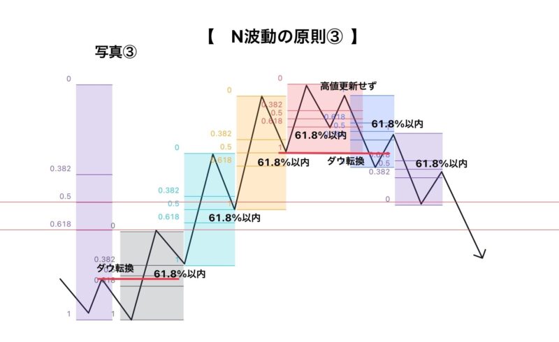 【FX】トレンドフォローの考え方 𝐒𝐤𝐲𝟔𝟏.𝟖%