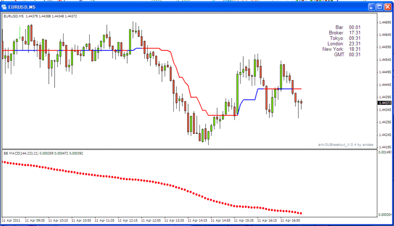 【FX】MT4専用常勝システム　EURGBP Trend magic System 定価：¥100,000