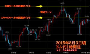 不動のプライスアクション 定価：¥6,372