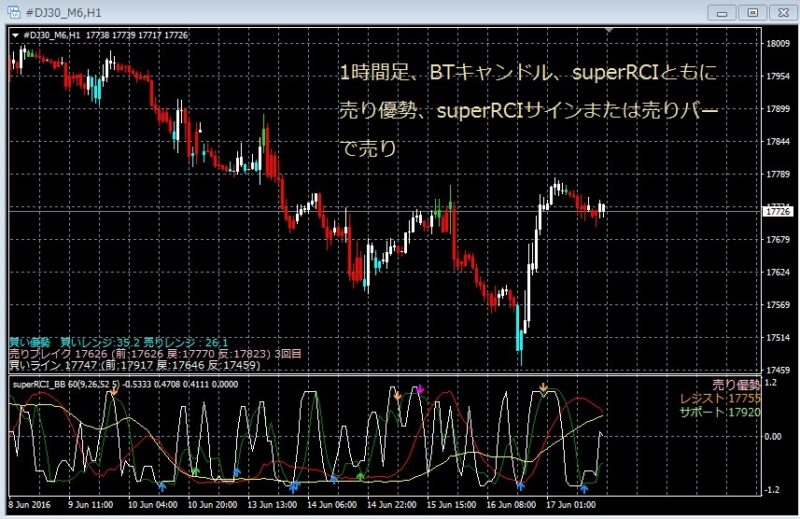 トレンド・レンジが見抜ける逆張りサイン付きインジケータ、スーパーRCI 定価：¥12,960