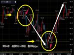 FXトレード　驚くほど簡単な計算だけで最適な売買ポイントを知る方法 定価：¥5,940