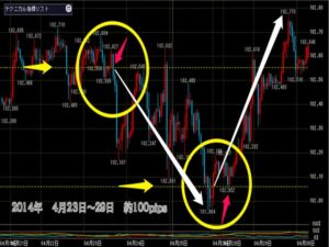 FXトレード　驚くほど簡単な計算だけで最適な売買ポイントを知る方法 定価：¥5,940