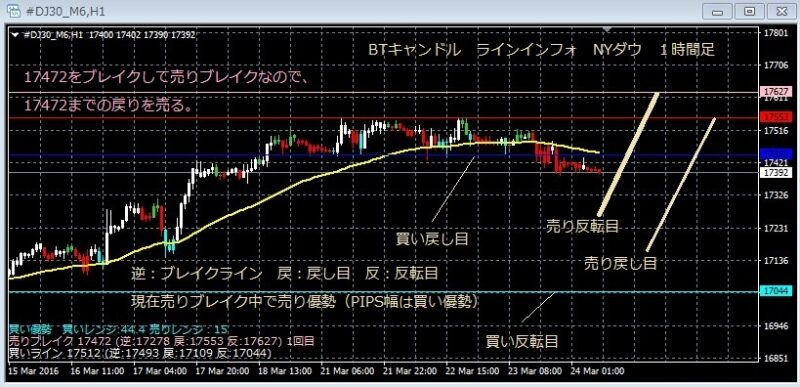 信頼度絶大のブレイクアウトメッセージを搭載した気配足インジケータ　【BTキャンドル】 定価：¥7,344