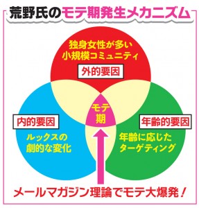 ナンパ穴場発生メカニズ