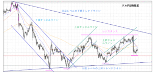 Trend-liner手法