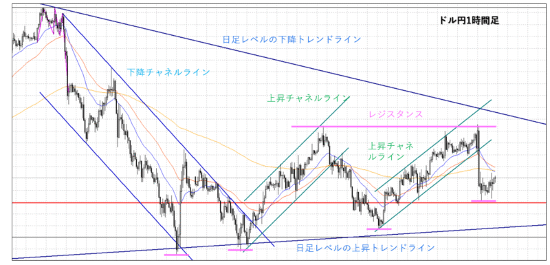 Trend-liner手法