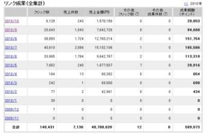 楽天で3ヶ月450,000ポイント稼いだ具体的な方法