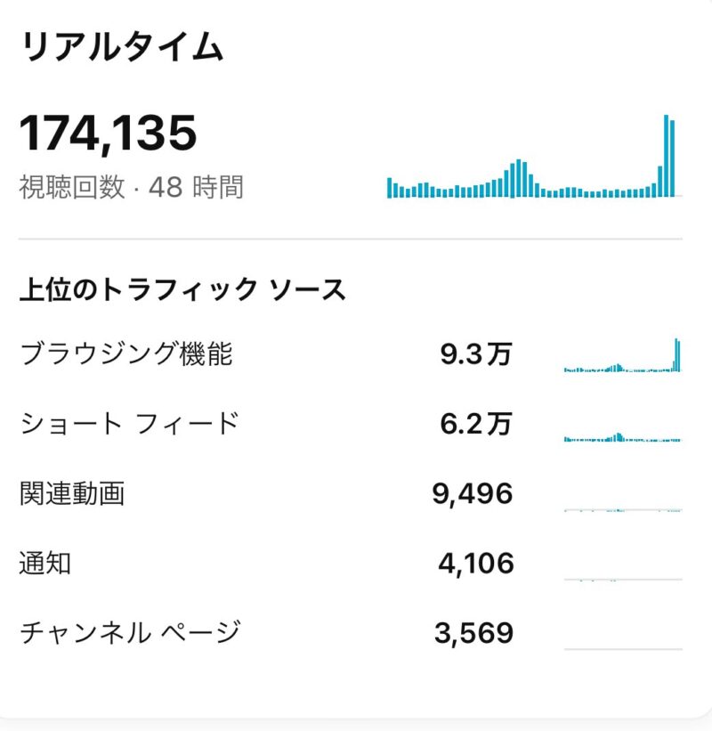 ハイスピード攻略特化！初心者から約1ヶ月で70万稼いだ音速YouTubeショート攻略　わこ
