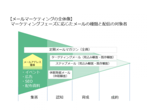 THE MARKETING ステップメールマーケティング