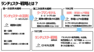 後発組専用！ランチェスターアフィリエイト