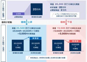 CFD取引で高確率で稼ぐ!!! 定価:¥260,000