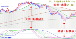 『株価の天底と転換点が一目でわかるテクニカル指標の使い方』 定価：¥9,800