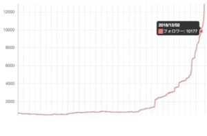 普通の会社員がツイッターフォロワー10,000に到達するまでに行った全記録 Satoshi Onodera