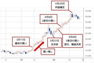 至高の【W式FX手法】を提供いたします ツヨス