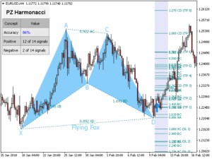 Harmonic Trading Metatrader Indicator（英語） Pz Trading
