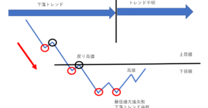 テクニカルを用いた初動狙い、順張り、利確タイミング 白だし