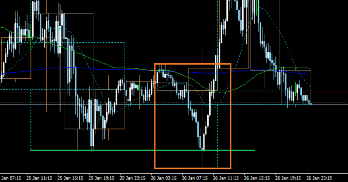 【FX】水平線の引き方とブレイクアウトのダマシ狙いのシンプルライントレード手法【水平線だけ】　元公務員トレーダーTOSHI