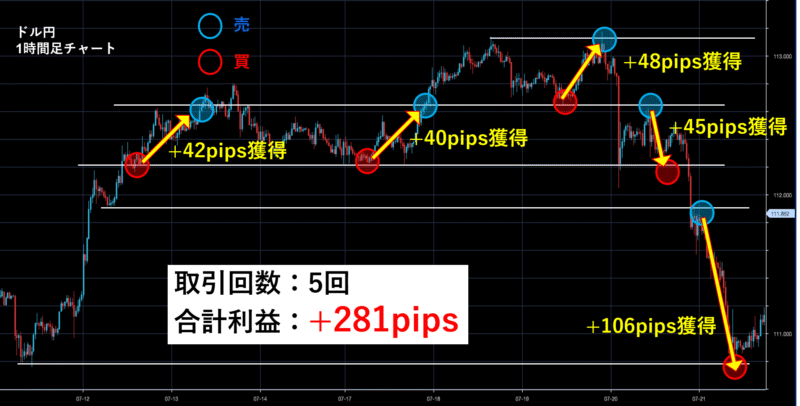 与輪流ライントレード手法β版