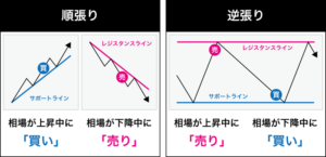 FX順張り手法第2弾販売します なつふく