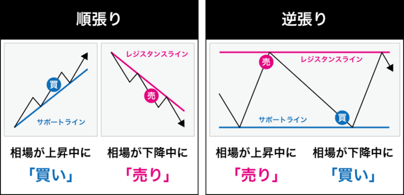 FX順張り手法第2弾販売します なつふく