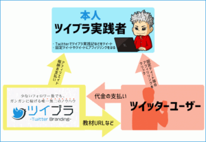 ツイブラ わずか48日目に1,800フォロワーを達成し更にはたった1時間で115万円を売り上げた唯一無二のTwitterノウハウ
