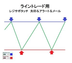 移動平均線を使ったサインツールとライントレード手法 J-Styleバイナリーオプション（サインツール：JS-LINE-Type-Max） ジロー