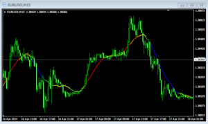 ［MT4インジ］移動平均線（MA）の角度によって色分け表示 アラートやメール通知［MTP_MA_Angle_Alert］ MTPlace